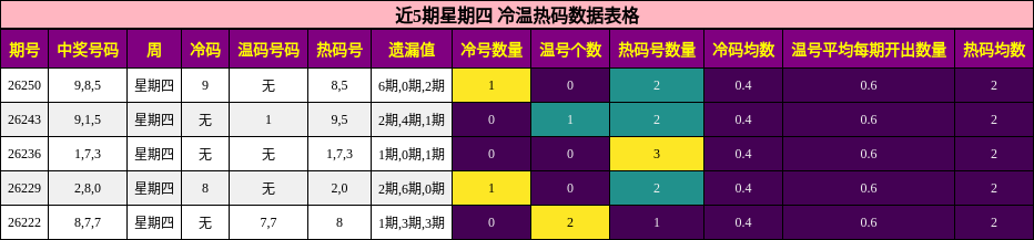 近5期星期四 冷温热码数据表格