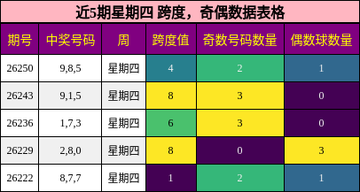 近5期星期四 奇偶数据表格