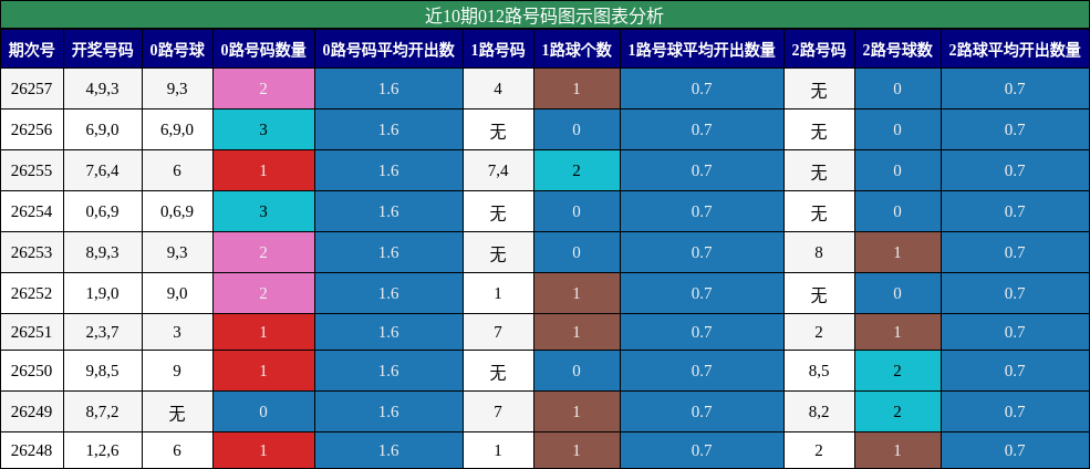 012路号码分析