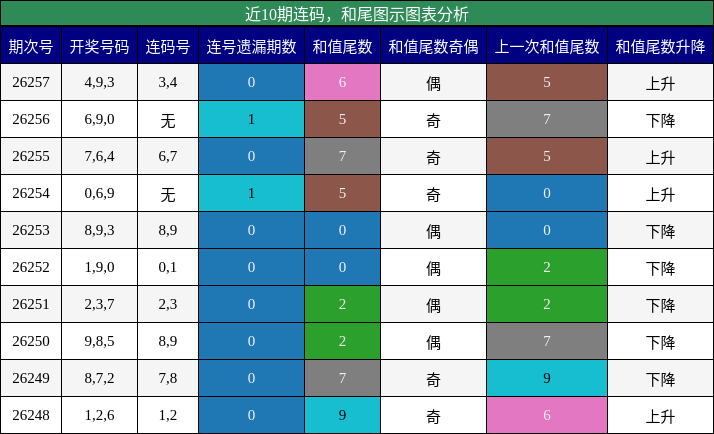 连码分析，和尾分析