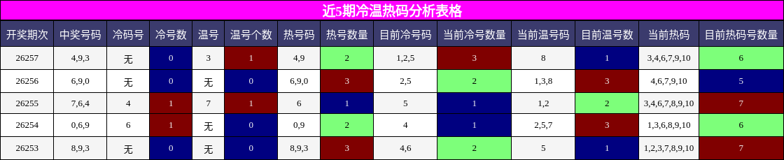 近5期冷温热码分析表格