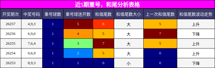 近5期重号,和尾分析表格