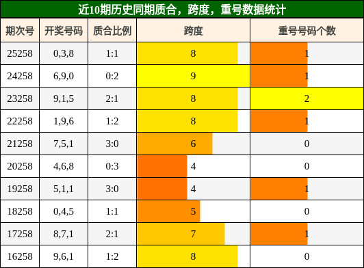 近10期历史同期质合，跨度，重号数据统计