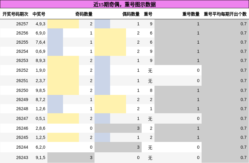 奇偶分析,重号分析