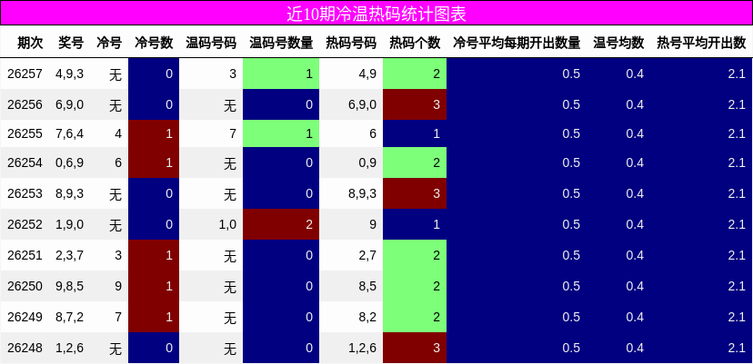 冷温热码分析