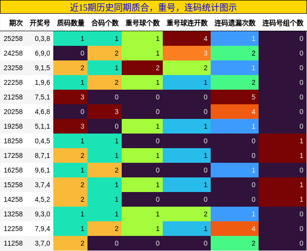 近15期历史同期质合，重号，连码统计图示