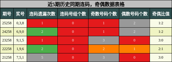 连码分析,奇偶分析