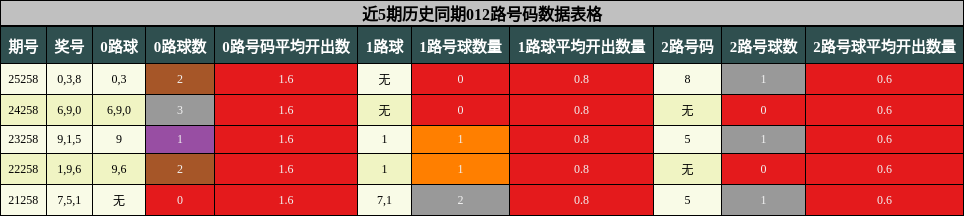 012路号码分析