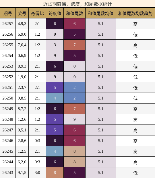 近15期奇偶，跨度，和尾数据统计