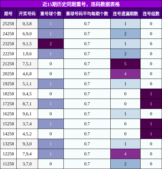 重号分析，连码分析