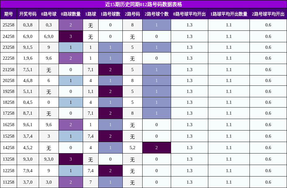 012路号码分析