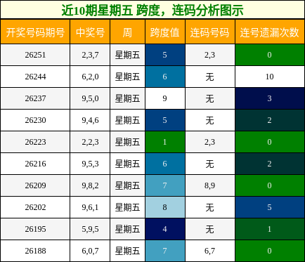 跨度分析，连码分析