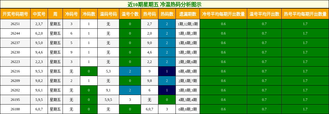 冷温热码分析