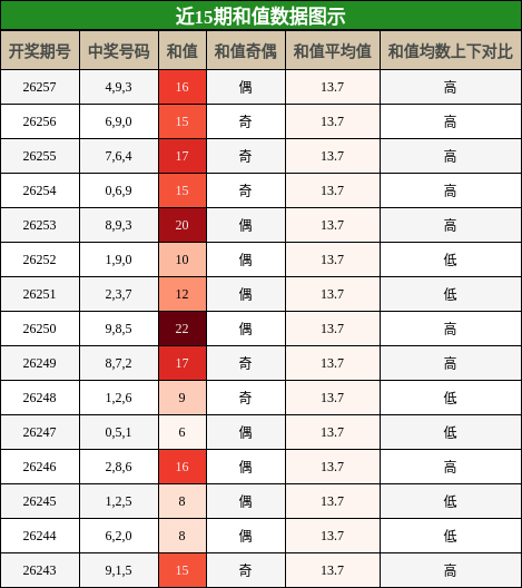 和值分析
