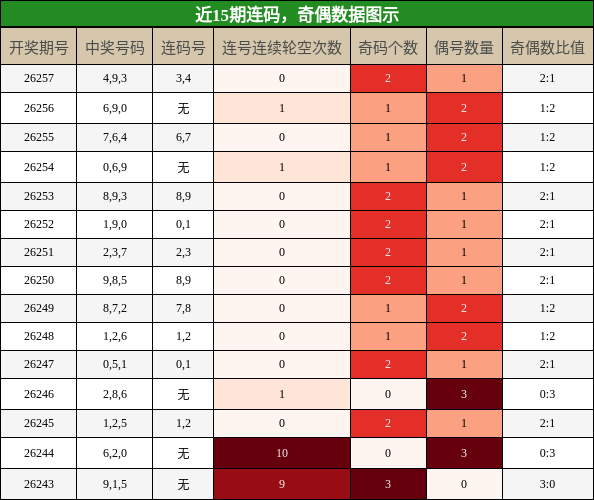 连码分析,奇偶分析