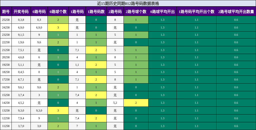012路号码分析