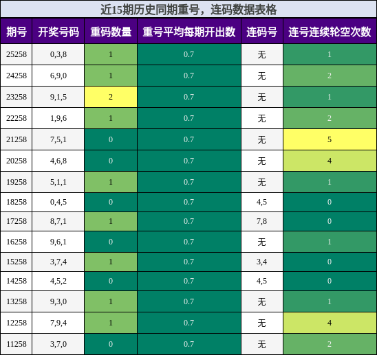 重号分析,连码分析