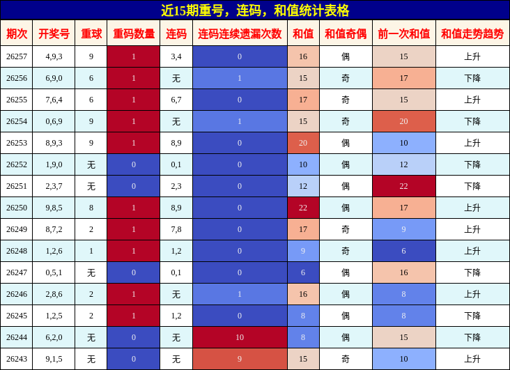 近15期重号,连码,和值统计表格