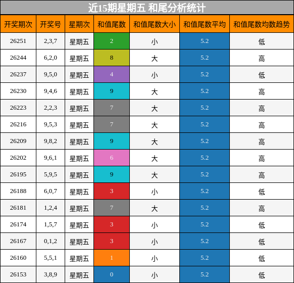 和尾分析