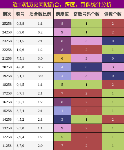 质合分析,跨度分析,奇偶分析