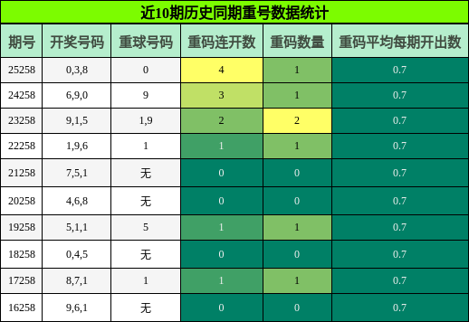 重号分析