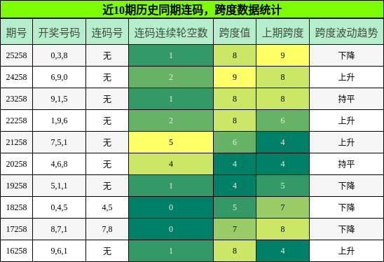 连码分析，跨度分析