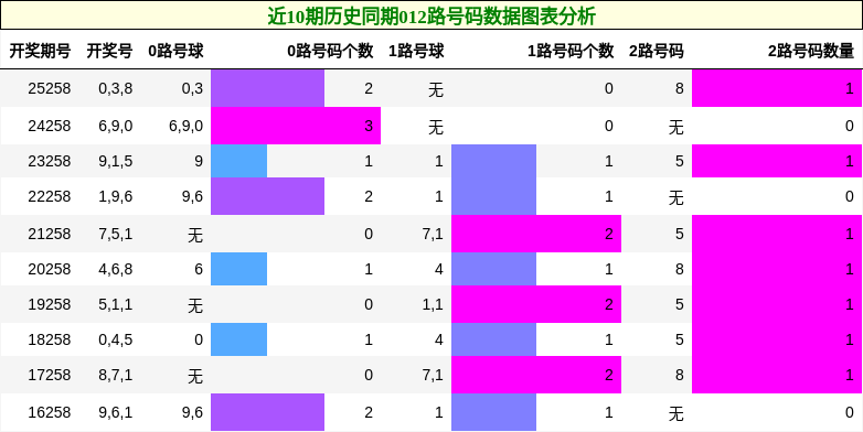 012路号码分析