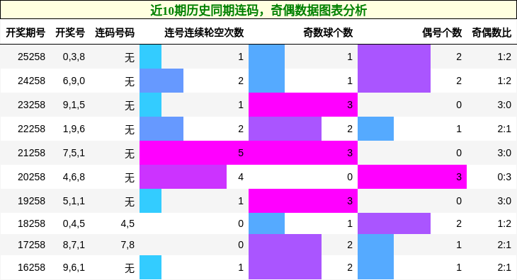 连码分析,奇偶分析