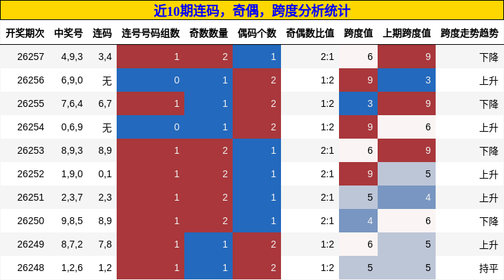 近10期连码，奇偶，跨度分析统计