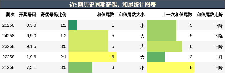 奇偶分析，和尾分析