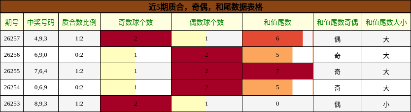质合分析，奇偶分析，和尾分析