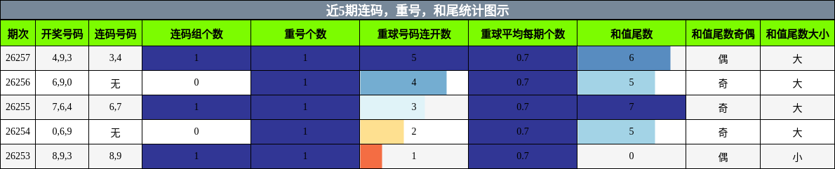 连码分析,重号分析,和尾分析