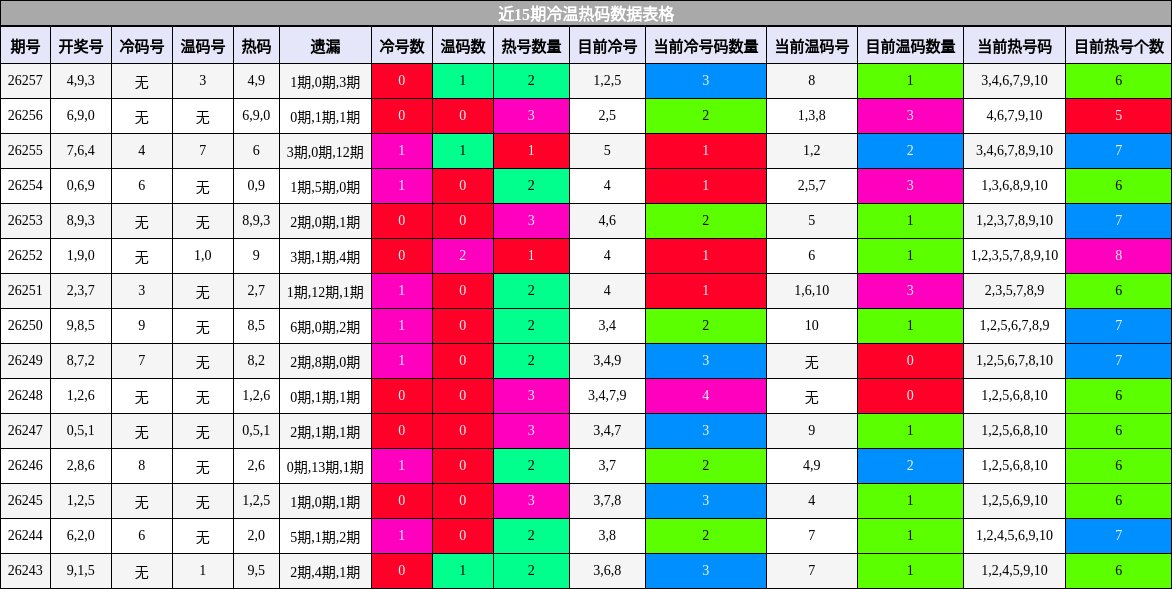 冷温热码分析