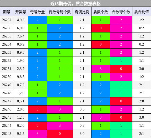 奇偶分析,质合分析