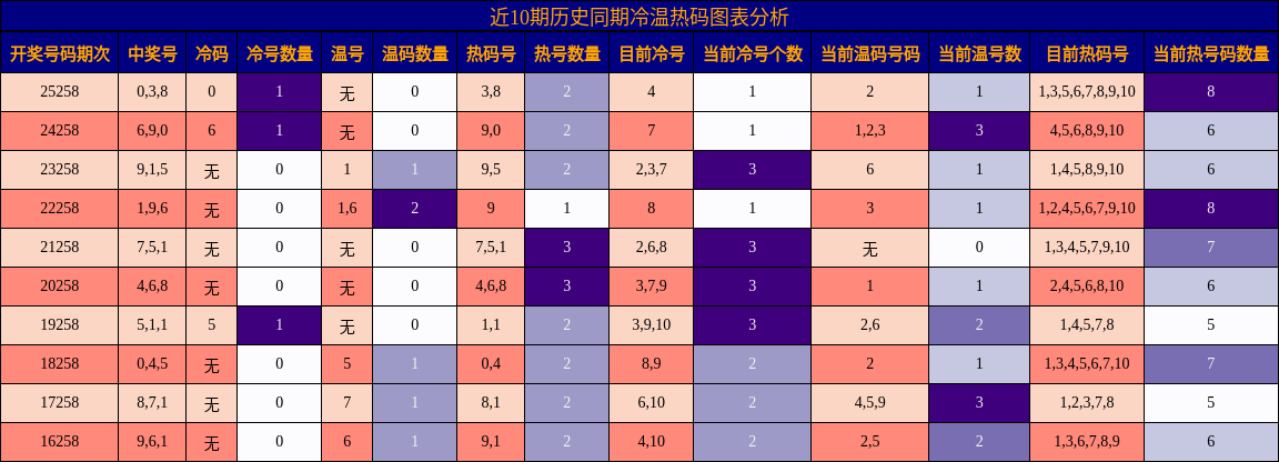 冷温热码分析