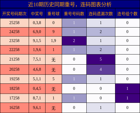 重号分析，连码分析