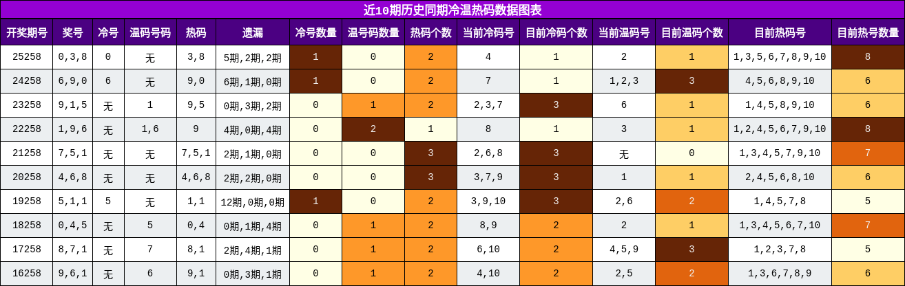冷温热码分析