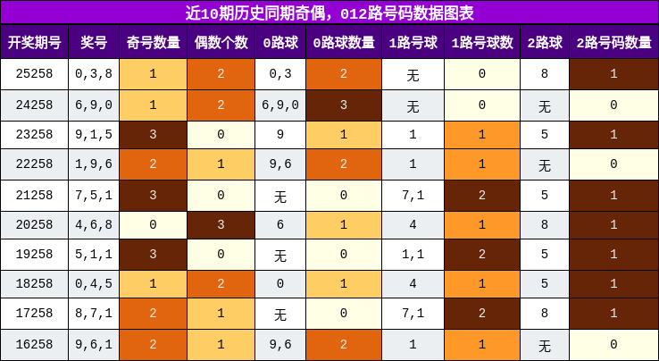 奇偶分析,012路号码分析