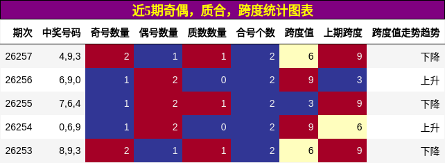 近5期奇偶，质合，跨度统计图表