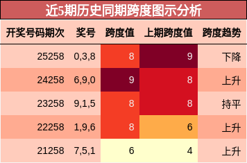 近5期历史同期跨度图示分析