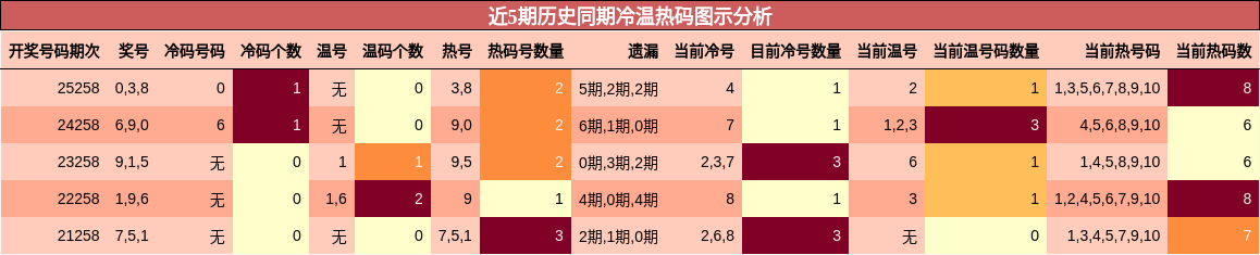 近5期历史同期冷温热码图示分析