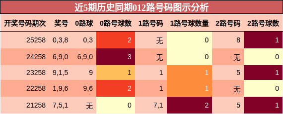 近5期历史同期012路号码图示分析