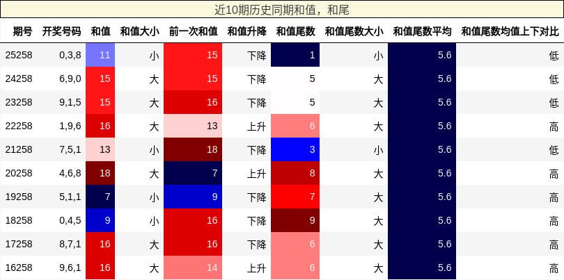 近10期历史同期和值，和尾