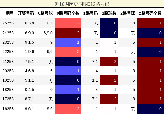 近10期历史同期012路号码