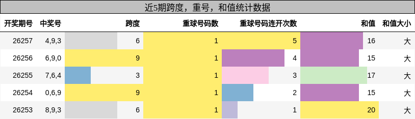 跨度分析，重号分析，和值分析