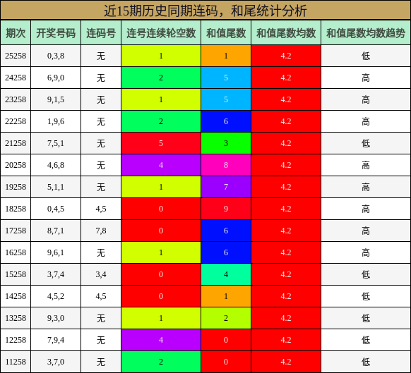 连码分析,和尾分析