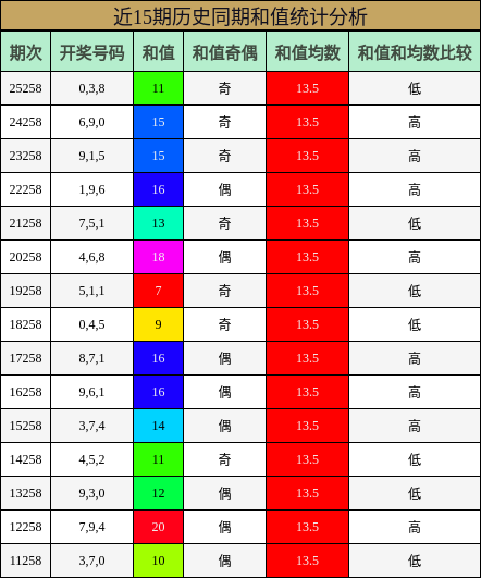 和值分析