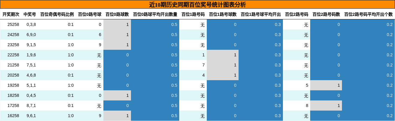 近10期历史同期百位奖号统计图表分析
