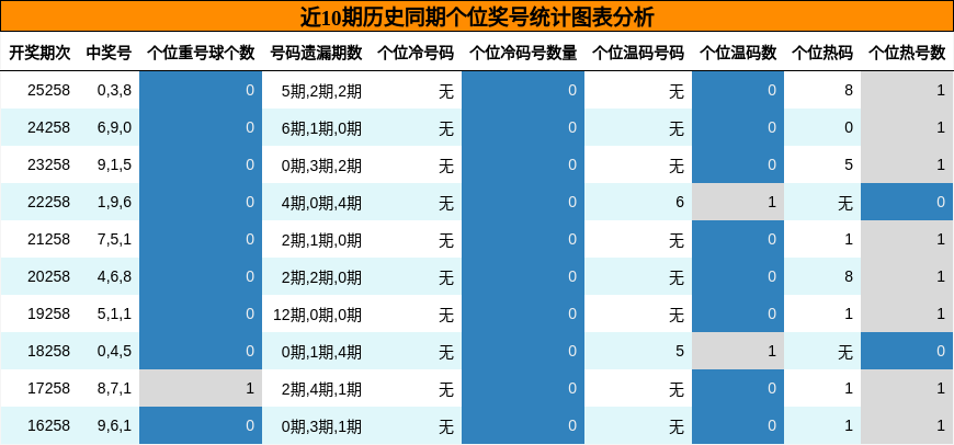近10期历史同期个位奖号统计图表分析