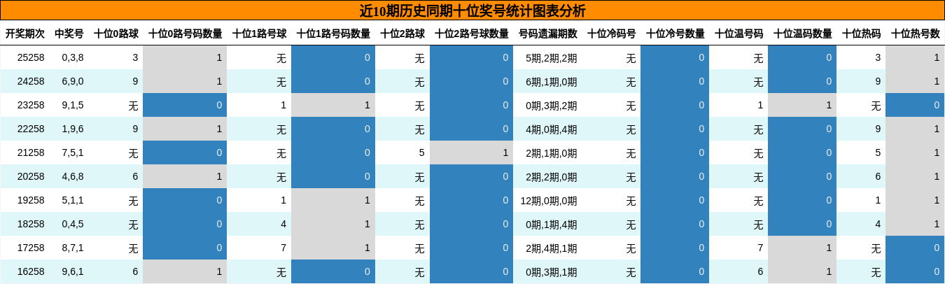 近10期历史同期十位奖号统计图表分析
